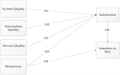 WhatsApp groups: The nexus between retention, reciprocity, and user satisfaction